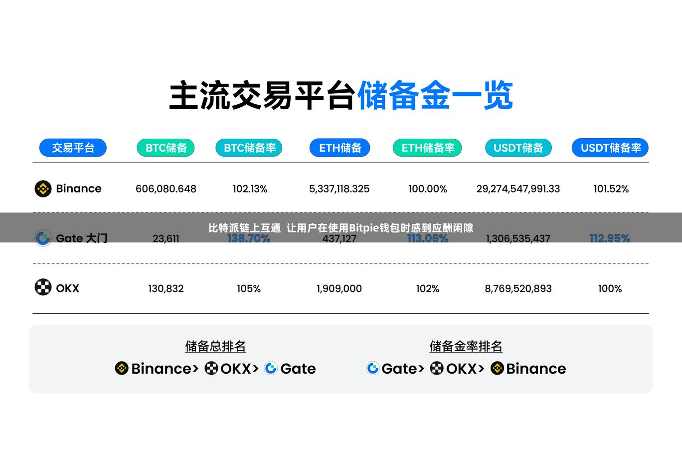 比特派链上互通  让用户在使用Bitpie钱包时感到应酬闲隙